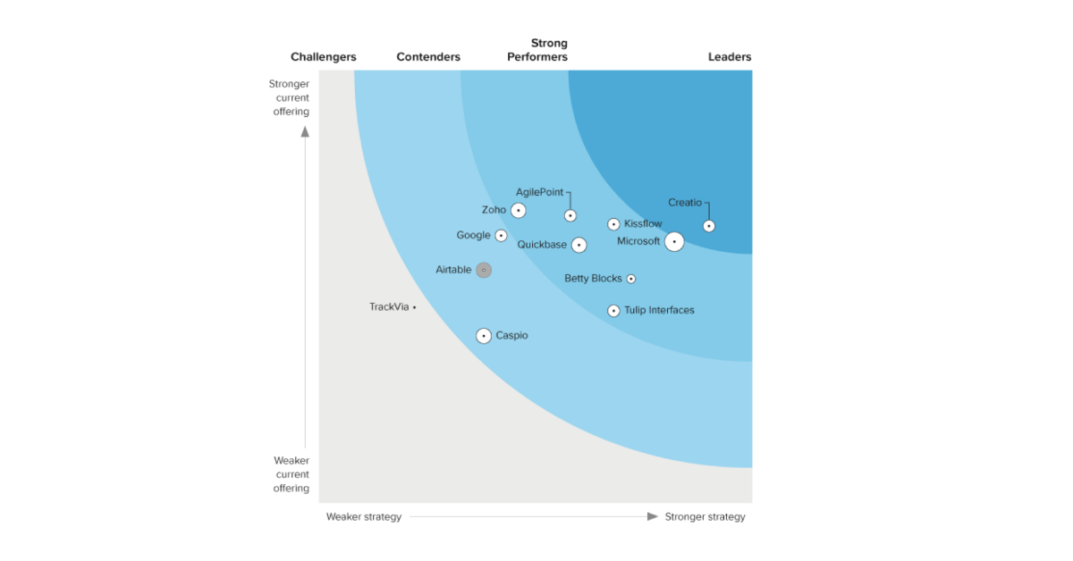 Creatio Named The Leader In The Forrester Wave Low Code Platforms For