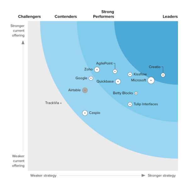 Creatio named the Leader in The Forrester Wave™: Low-Code Platforms For ...