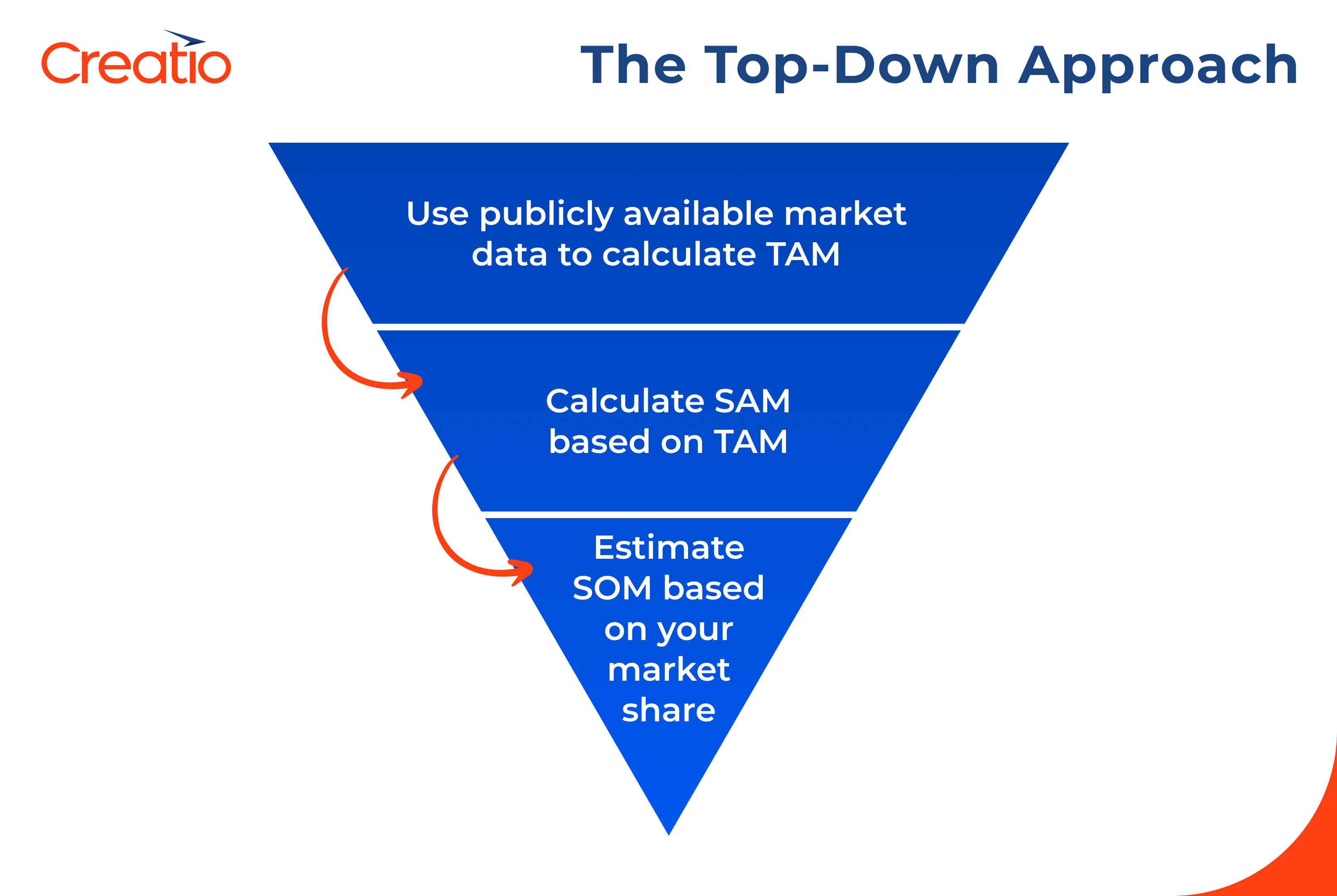 TAM SAM SOM calculation