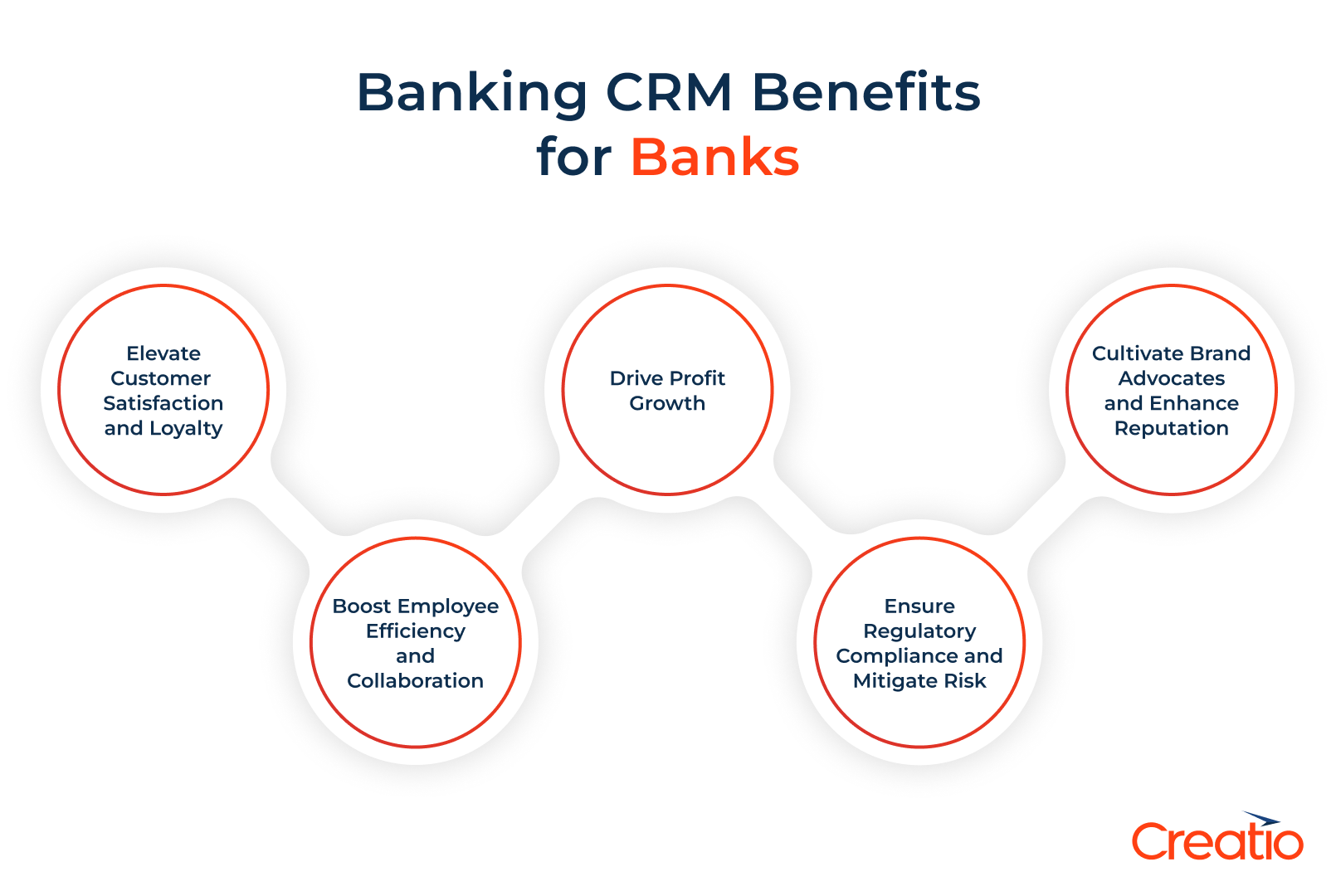 Banking CRM benefits for banks
