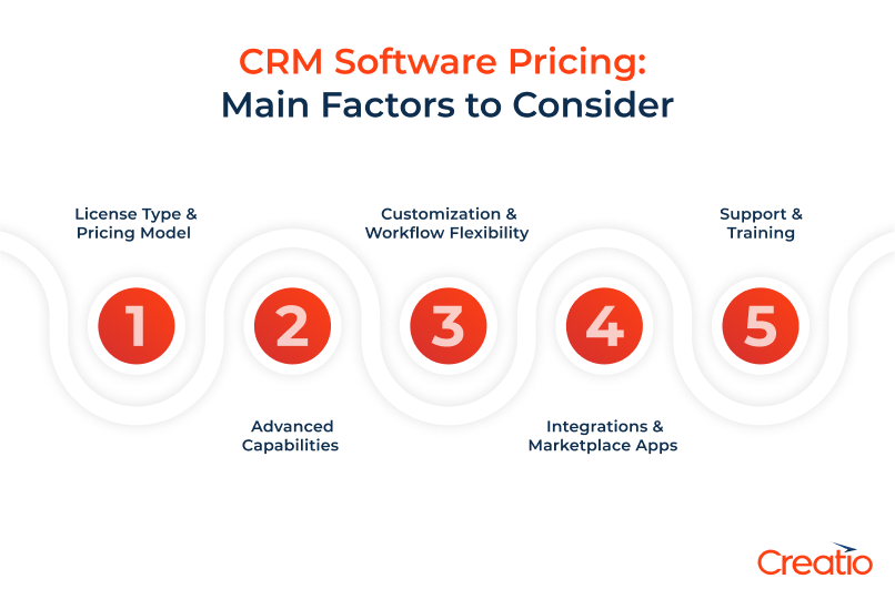 CRM Pricing factors