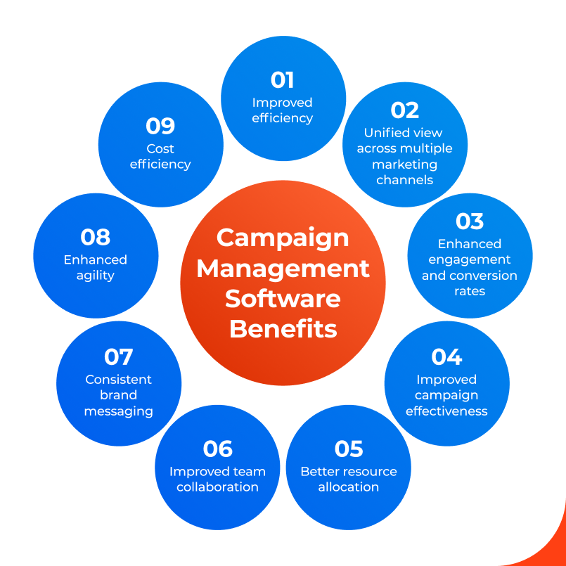 Campaign Management Software
