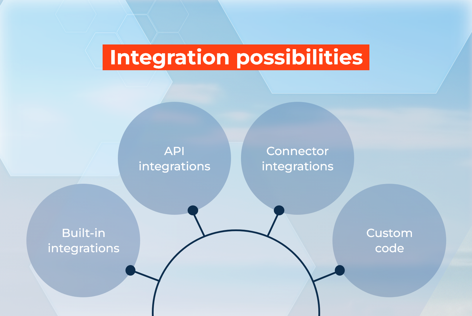 CRM Integration Possibilities