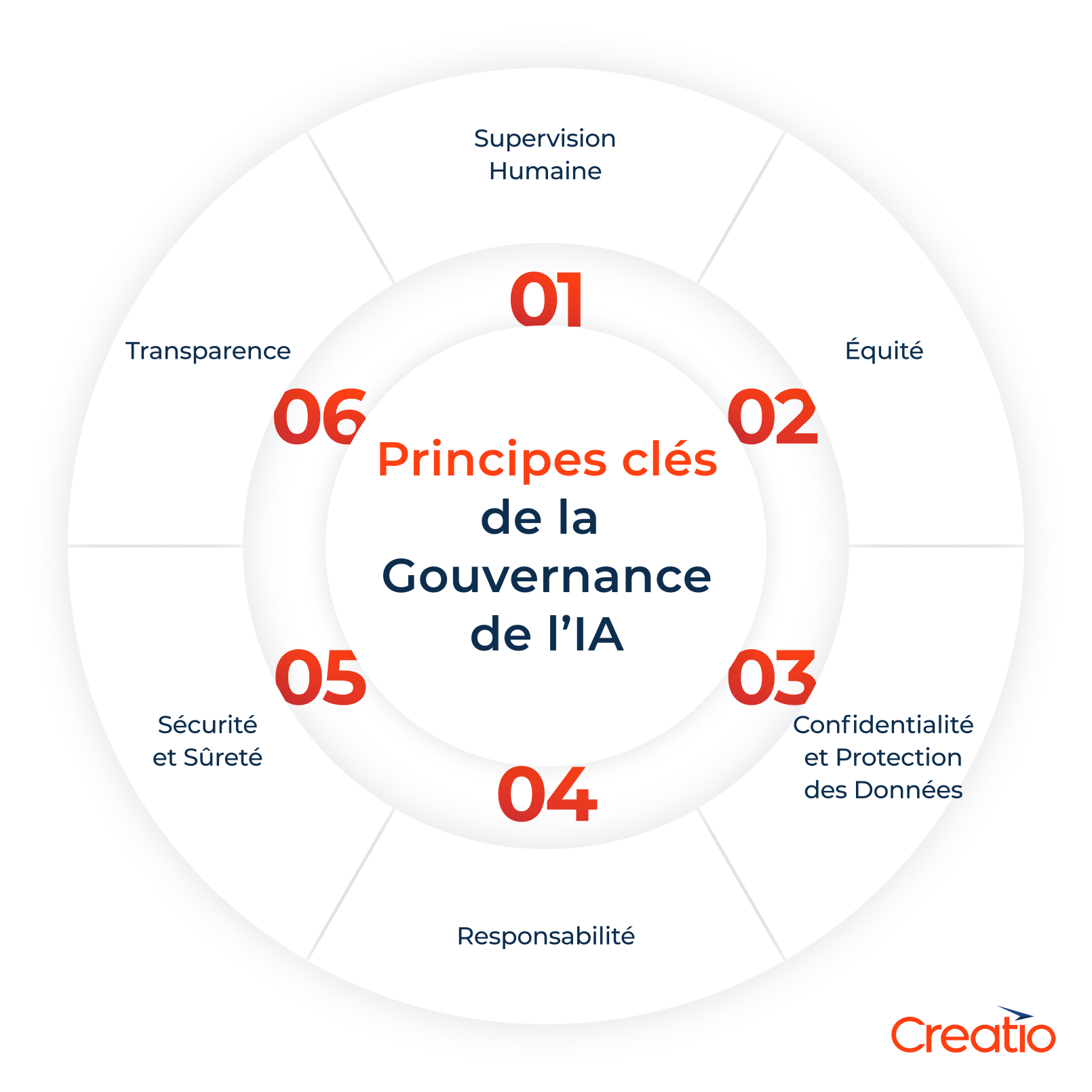 Principes clés de la gouvernance de l’IA