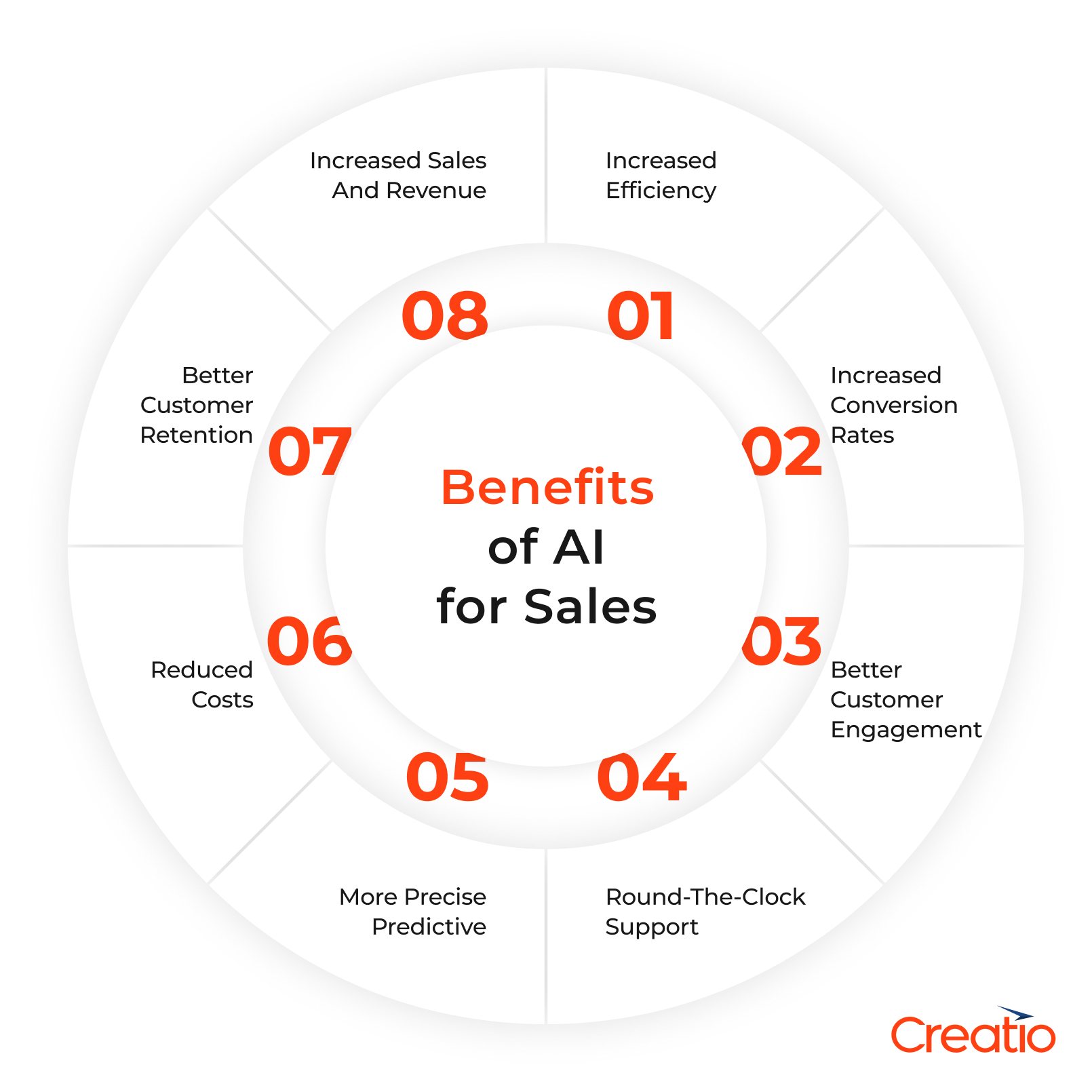 Benefits of AI for Sales