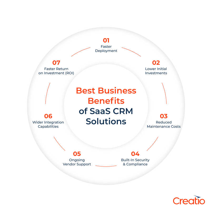 Benefits of SaaS CRM