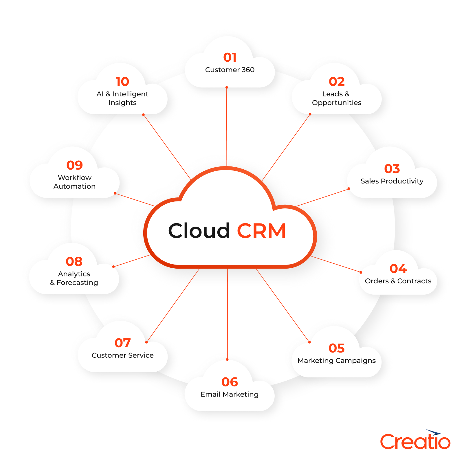 Cloud CRM Features