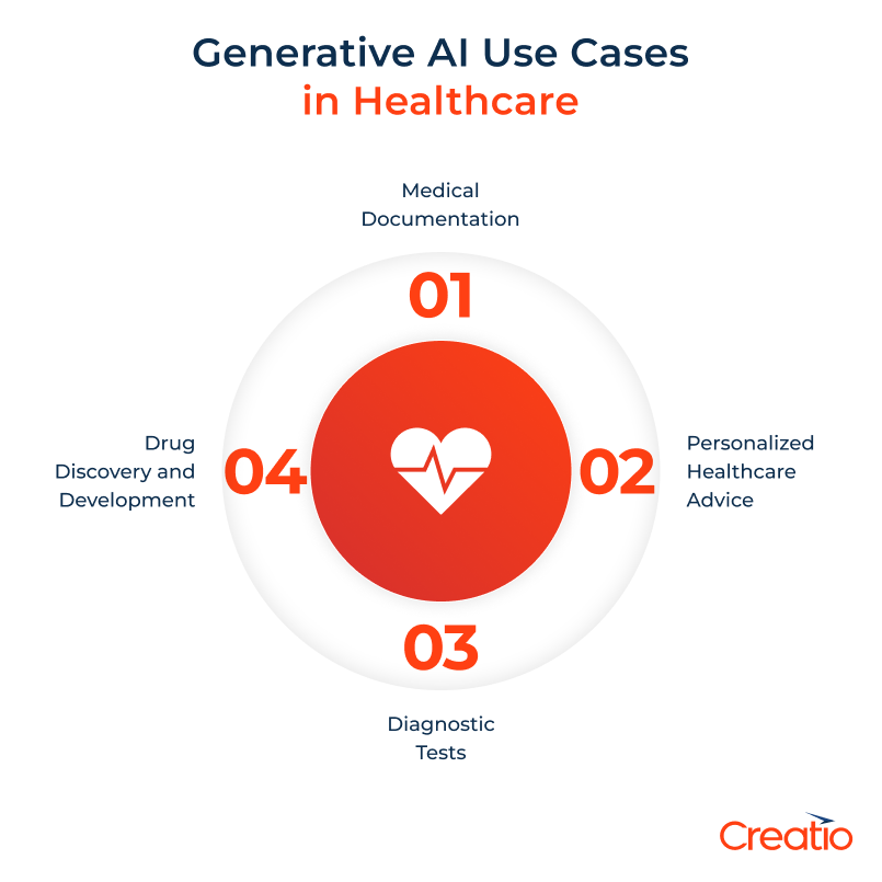 Generative AI Use Cases in Healthcare