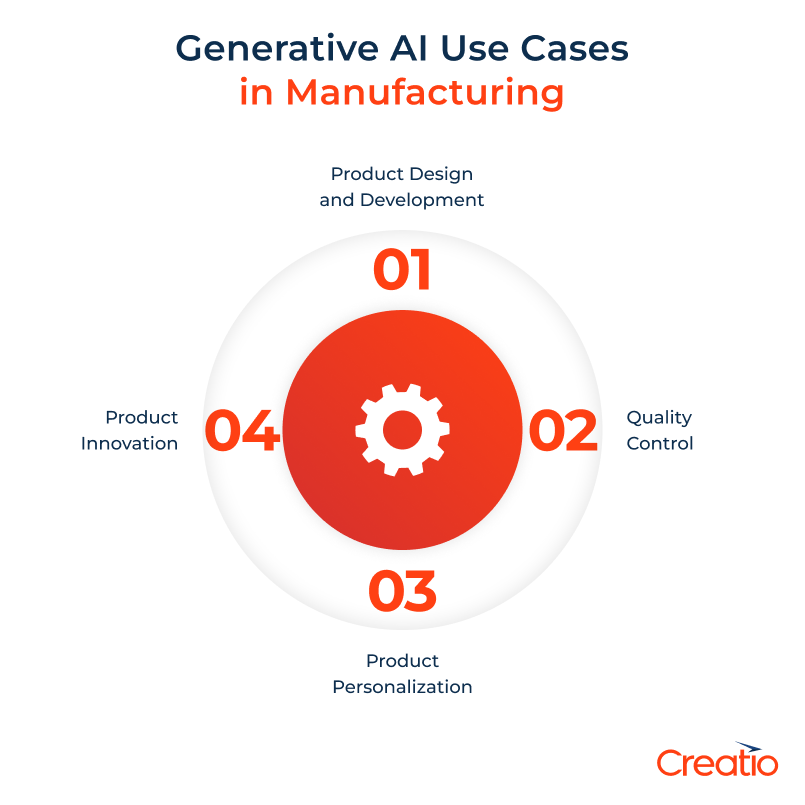 Generative AI Use Cases in Manufacturing