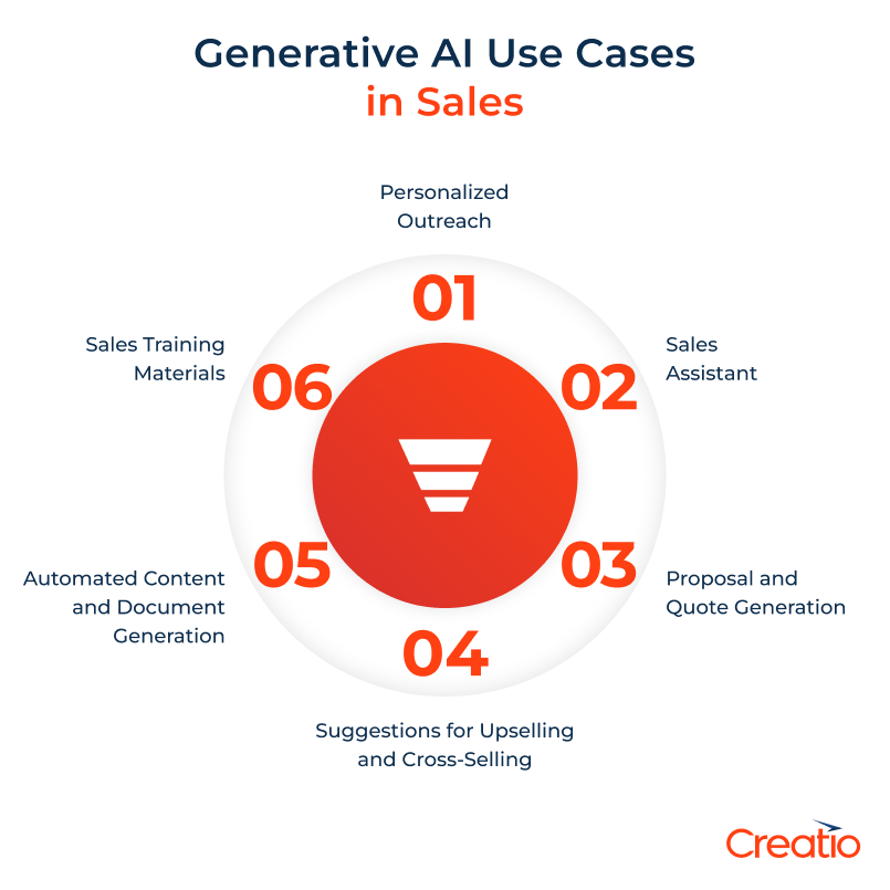 Generative AI Use Cases in Sales