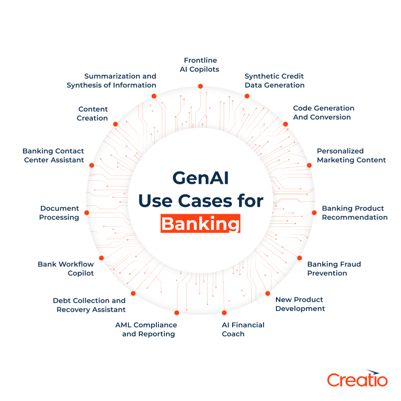 GenAI in Banking Use Cases