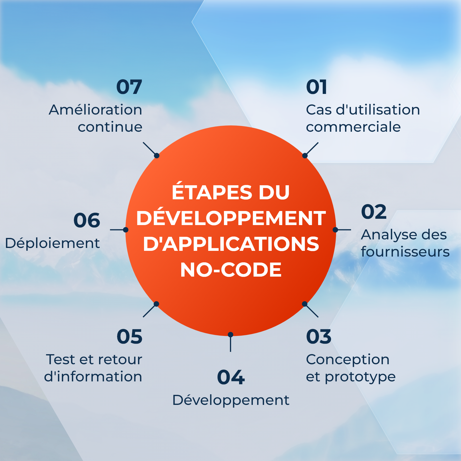Étapes du développement d'applications no-code