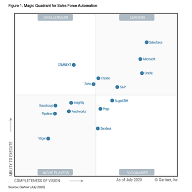 Bpm Gartner Magic Quadrant