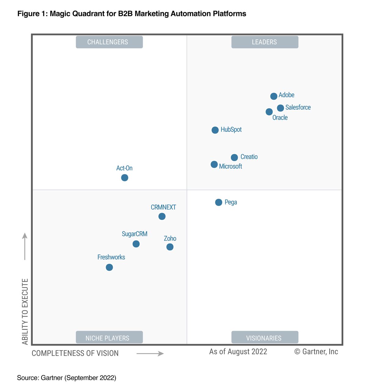 Creatio Named a Leader in the 2022 Gartner® Magic Quadrant™ for B2B