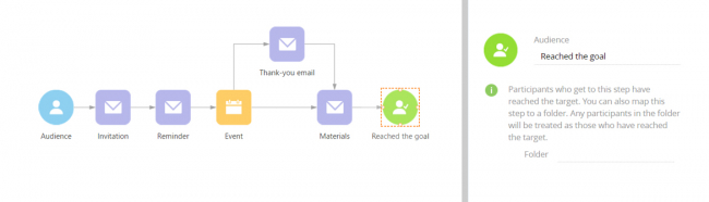Lead nurturing campaigns