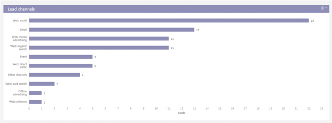 Tracking lead sources