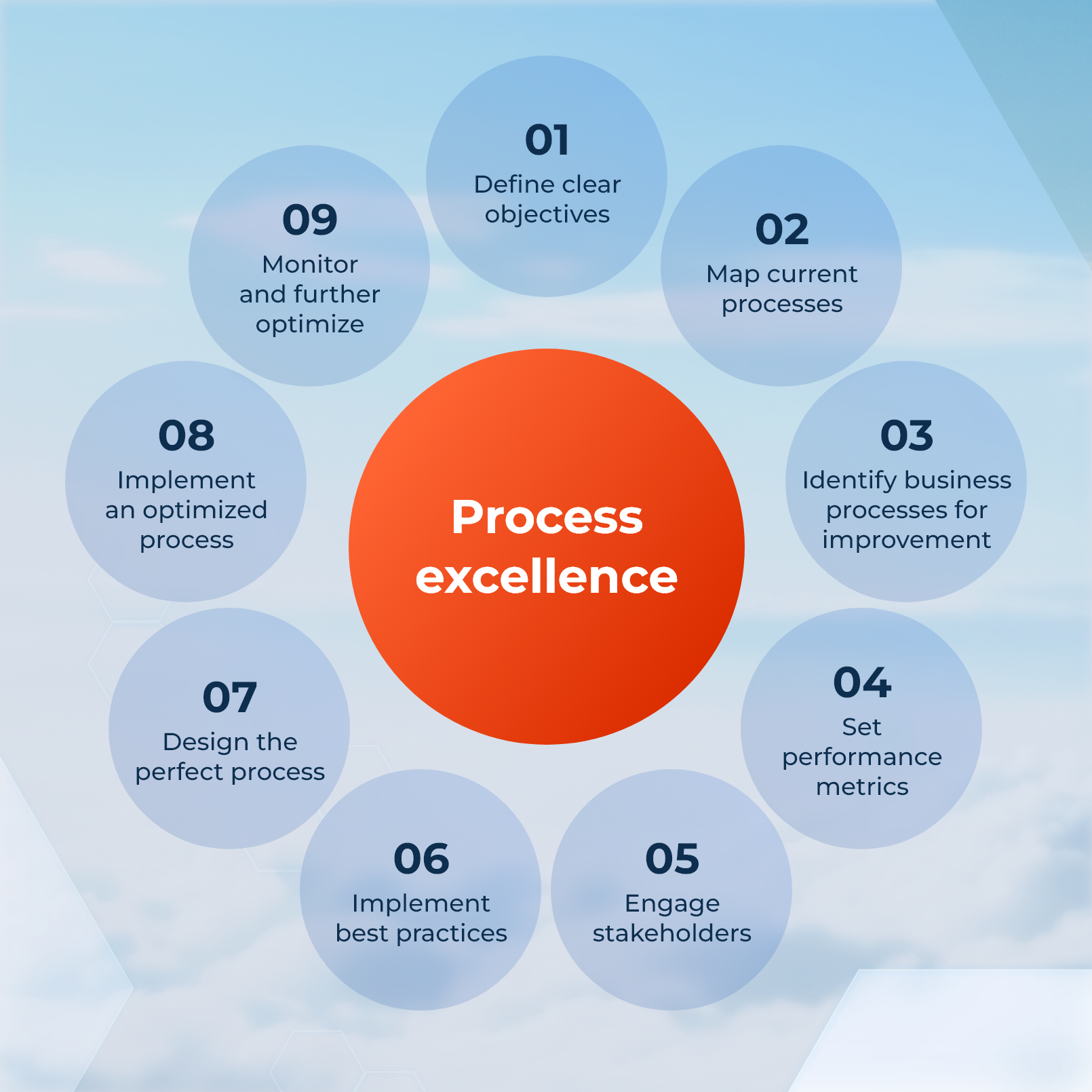 Process Excellence steps