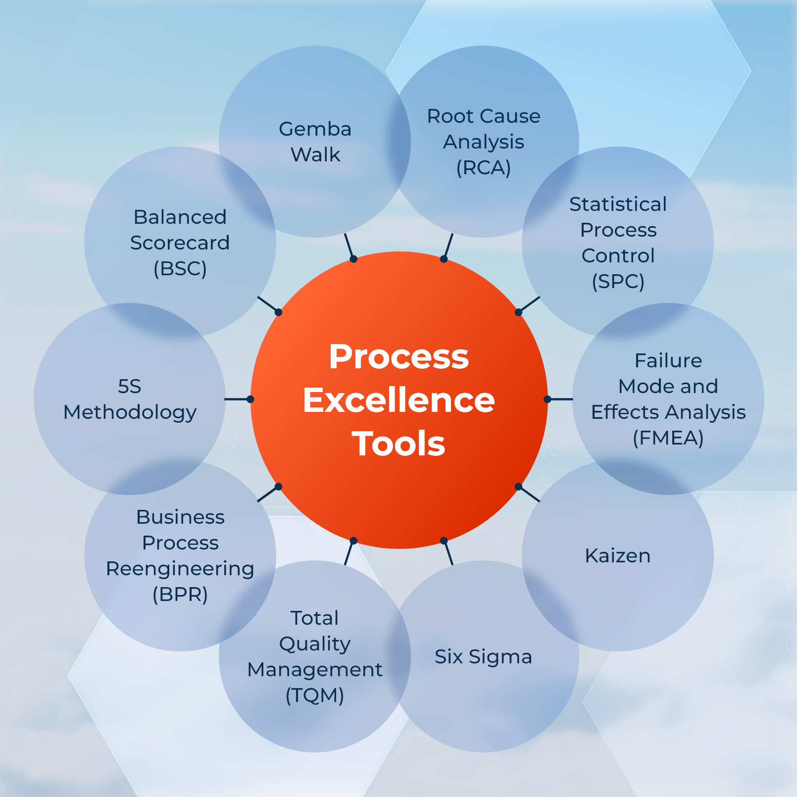 Process Excellence Tools
