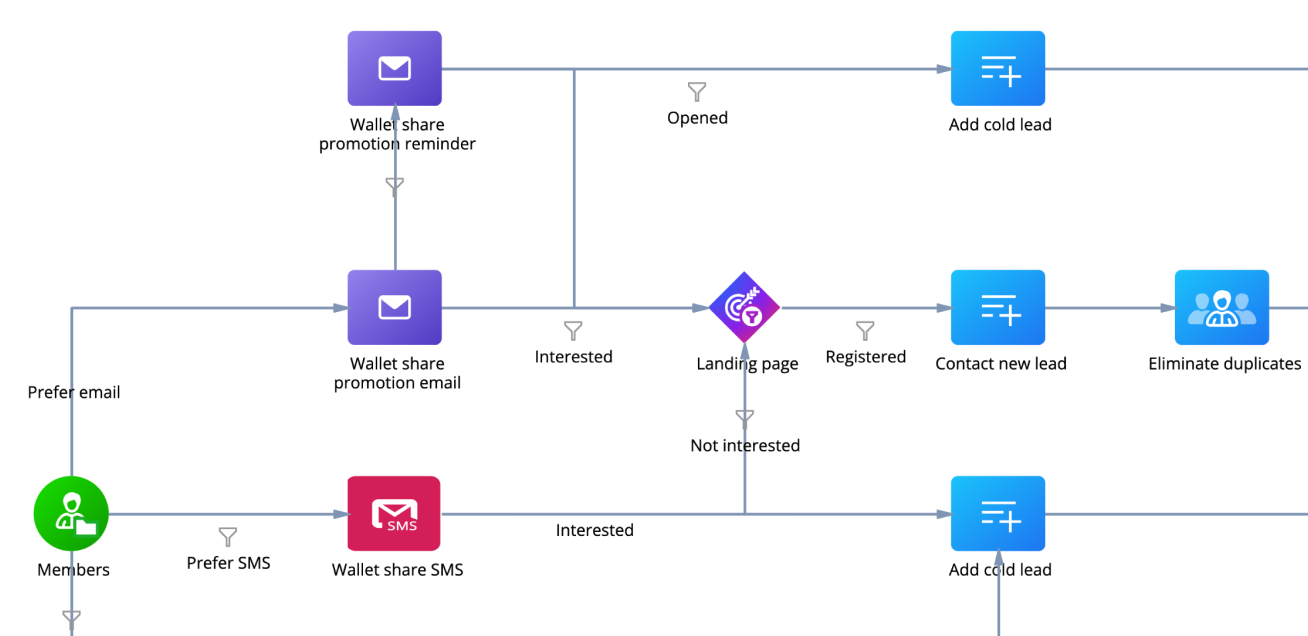 Composable Marketing Automation Platform | Marketing Creatio